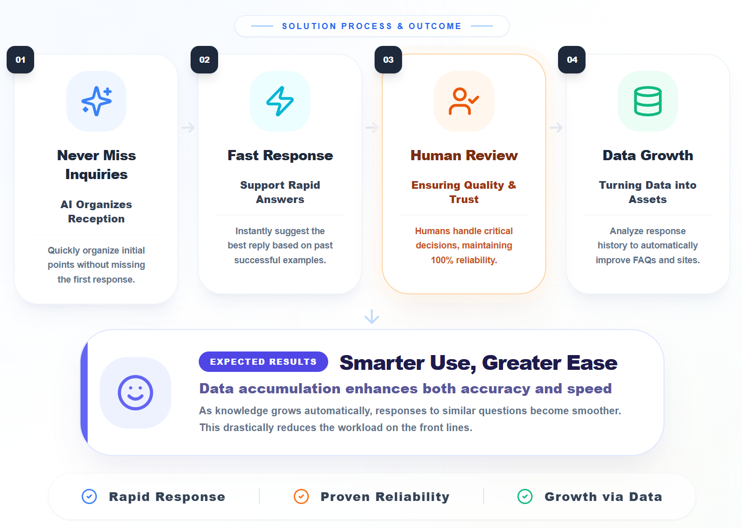 Flow that turns responses into improvements