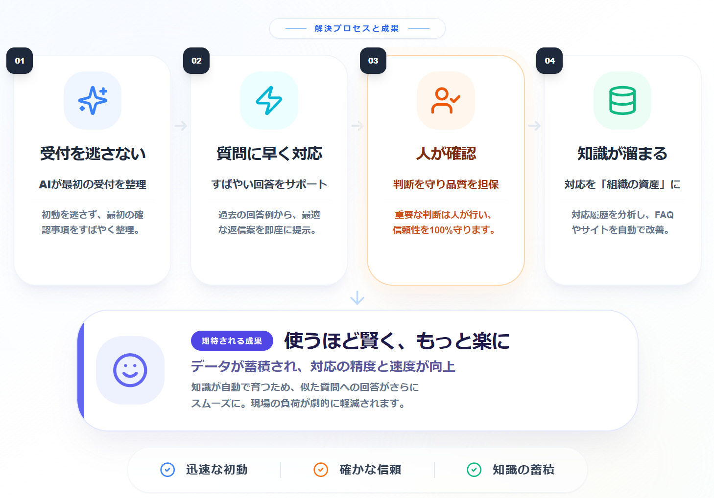 T-Nodeの対応と改善の流れ