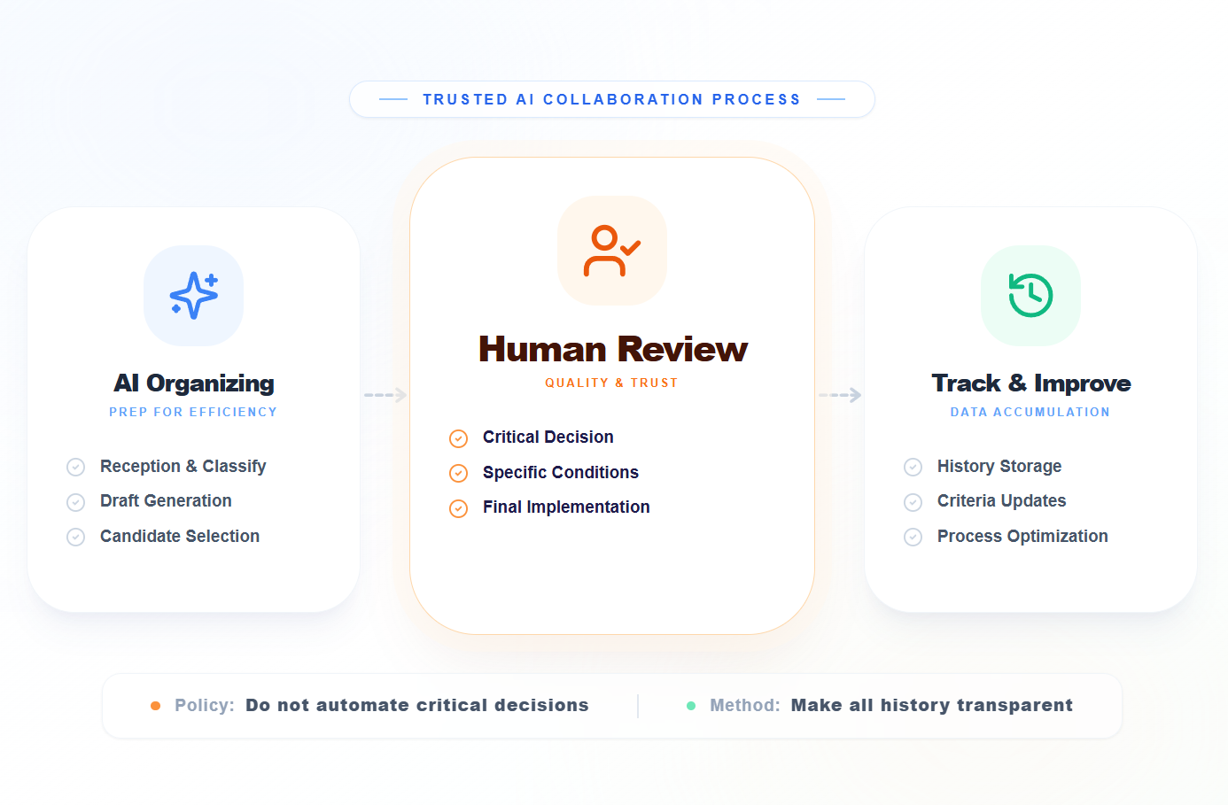 Operational view with human review