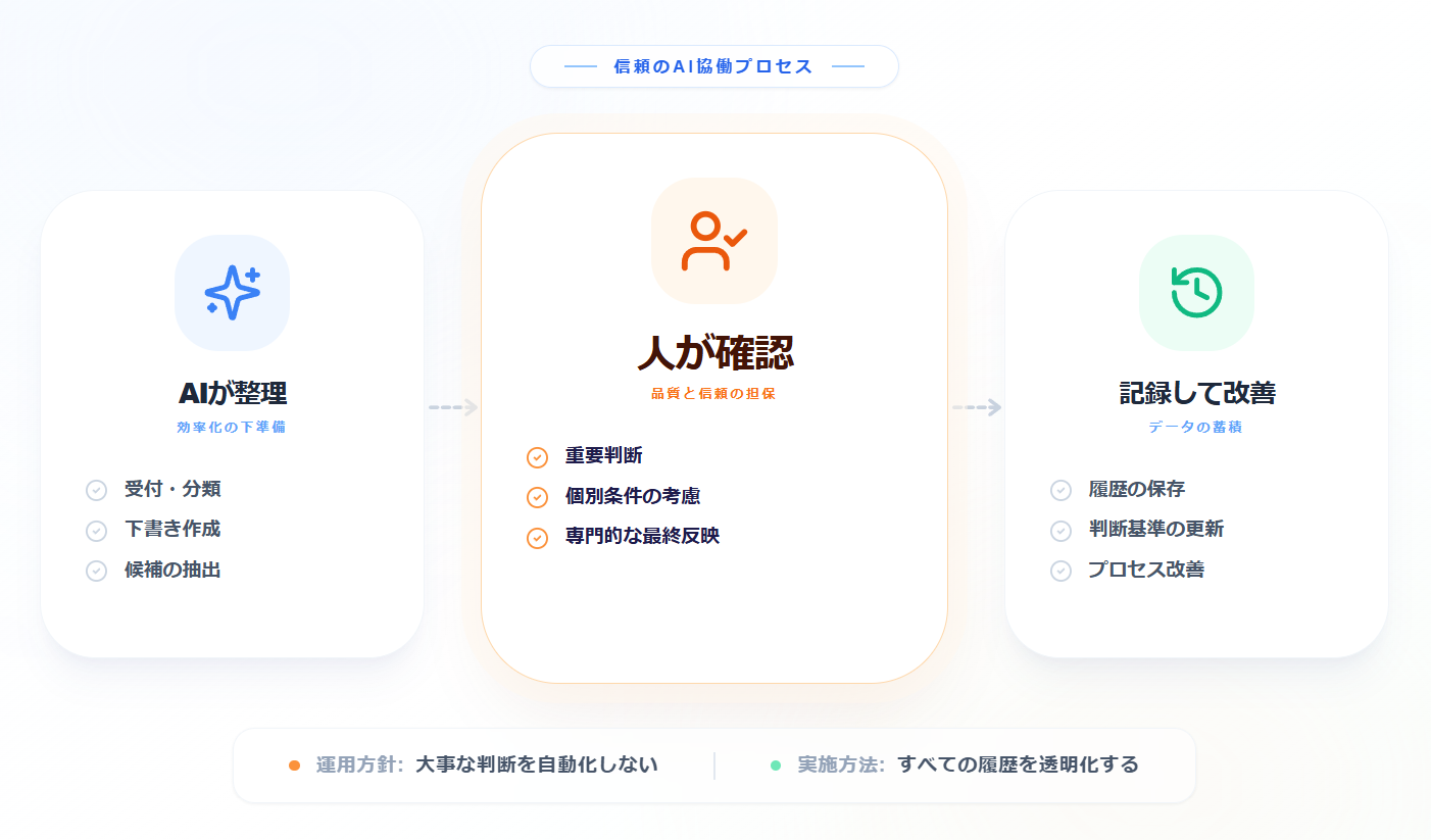 人の確認を含む運用イメージ